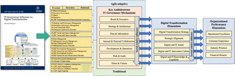 IT Governance sebagai Kunci Sukses Transformasi Digital: Inovasi Riset oleh Rahmat Mulyana, Ph.D.