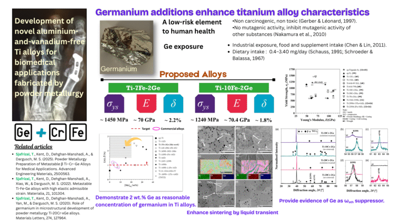 Eksplorasi Germanium sebagai Elemen Pencampur Inovatif dalam Paduan Titanium untuk Aplikasi Implan